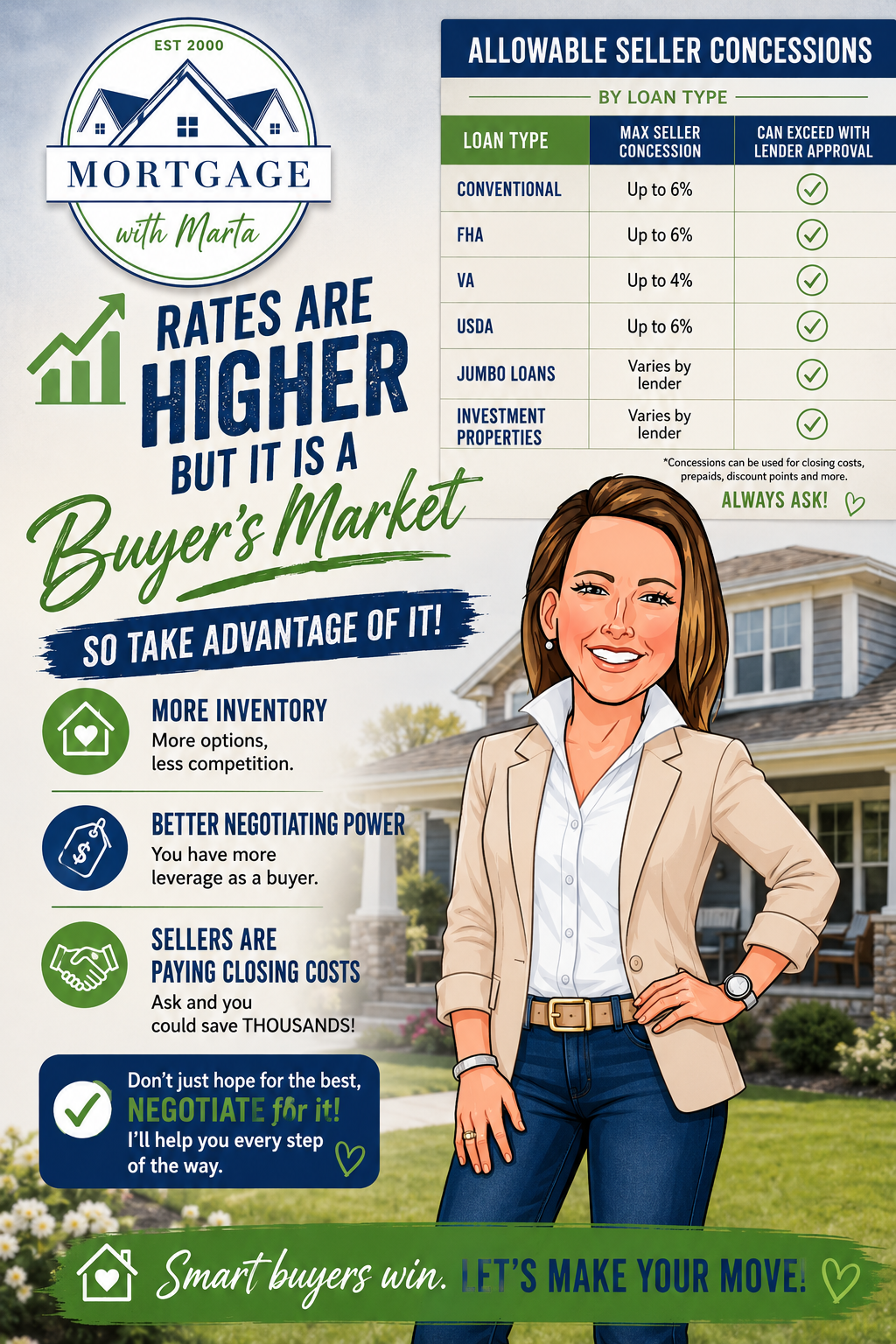 Higher mortgage rates can create buyer negotiating opportunities