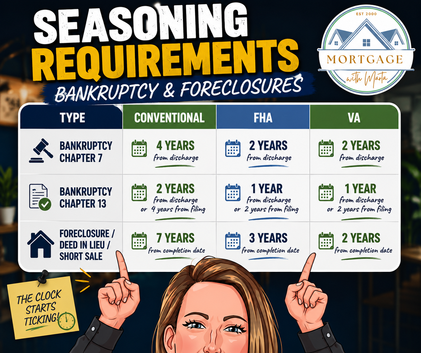 Mortgage seasoning requirements after bankruptcy or foreclosure